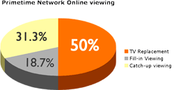 tv internet usage